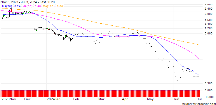 Chart JP MORGAN/PUT/VERTEX PHARMACEUTICALS/305/0.1/17.01.25