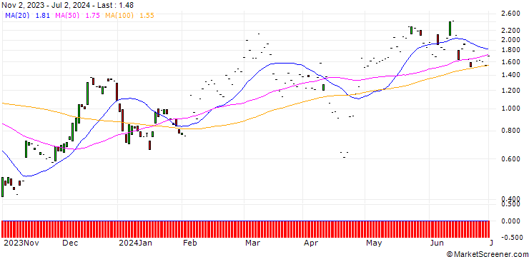 Chart JP MORGAN/CALL/NXP SEMICONDUCTORS NV/300/0.1/17.01.25