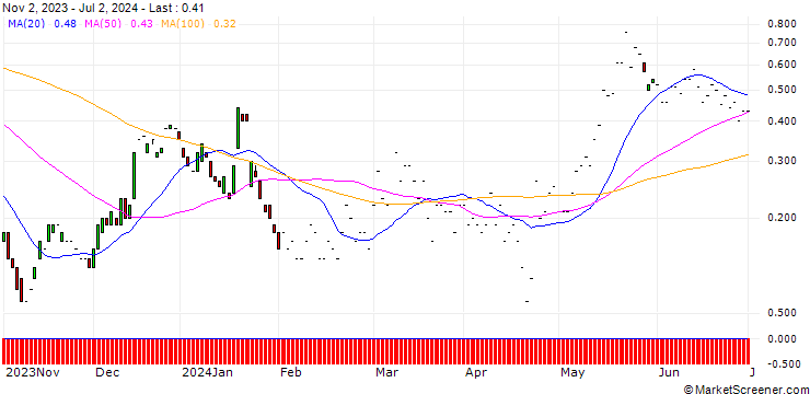 Chart JP MORGAN/CALL/TEXAS INSTRUMENTS/230/0.1/17.01.25