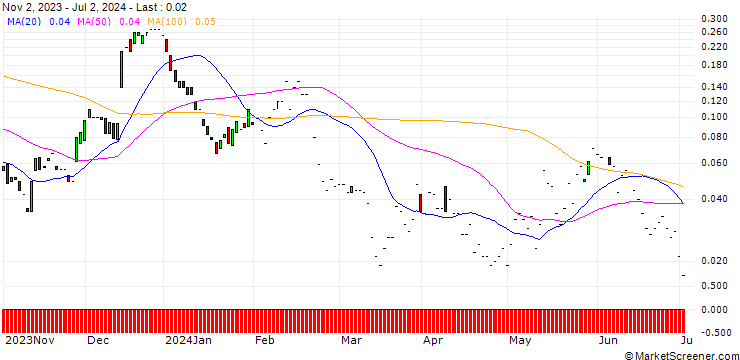 Chart JP MORGAN/CALL/SUNRUN/40/0.1/17.01.25