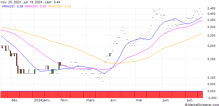 Chart JP MORGAN/PUT/LULULEMON ATHLETICA/320/0.01/17.01.25