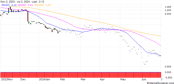 Chart JP MORGAN/PUT/VERTEX PHARMACEUTICALS/265/0.1/17.01.25