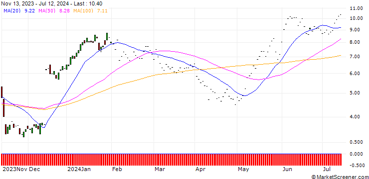 Chart JP MORGAN/CALL/VERTEX PHARMACEUTICALS/400/0.1/17.01.25