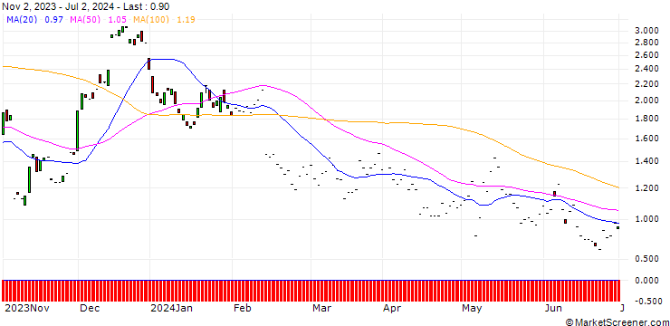 Chart JP MORGAN/CALL/UPSTART HOLDINGS/20/0.1/17.01.25