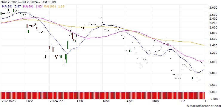 Chart JP MORGAN/CALL/NETEASE ADR/100/0.1/17.01.25