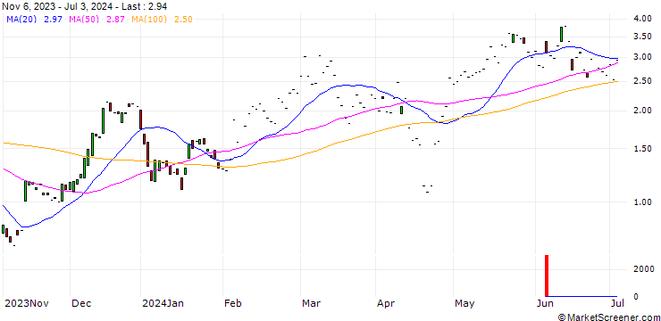 Chart JP MORGAN/CALL/NXP SEMICONDUCTORS NV/270/0.1/17.01.25