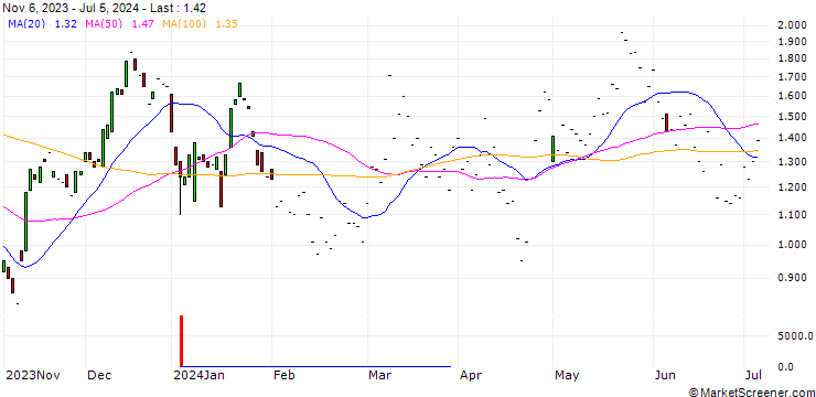 Chart JP MORGAN/CALL/MICROCHIP TECHNOLOGY/85/0.1/17.01.25