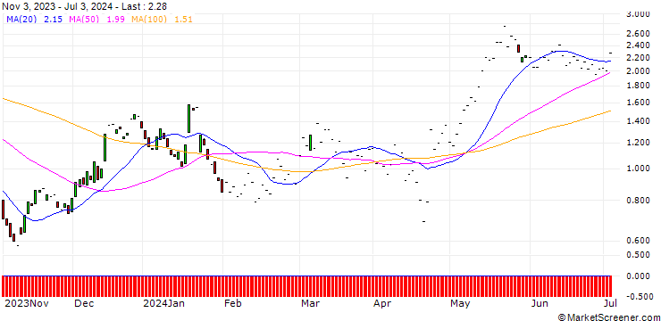 Chart JP MORGAN/CALL/TEXAS INSTRUMENTS/185/0.1/17.01.25