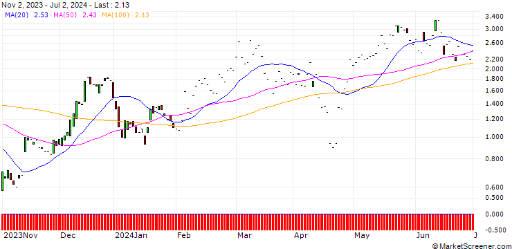 Chart JP MORGAN/CALL/NXP SEMICONDUCTORS NV/280/0.1/17.01.25