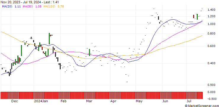 Chart JP MORGAN/CALL/TEXAS INSTRUMENTS/210/0.1/17.01.25