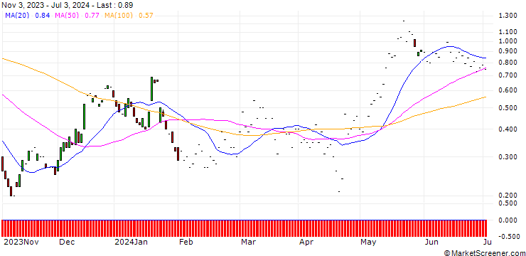 Chart JP MORGAN/CALL/TEXAS INSTRUMENTS/215/0.1/17.01.25