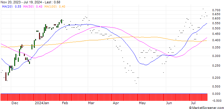 Chart JP MORGAN/CALL/REGENERON PHARMACEUTICALS/1150/0.01/17.01.25