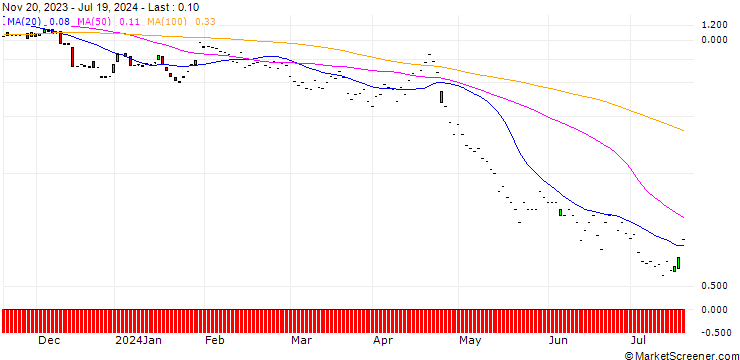Chart JP MORGAN/PUT/TERADYNE/90/0.1/17.01.25