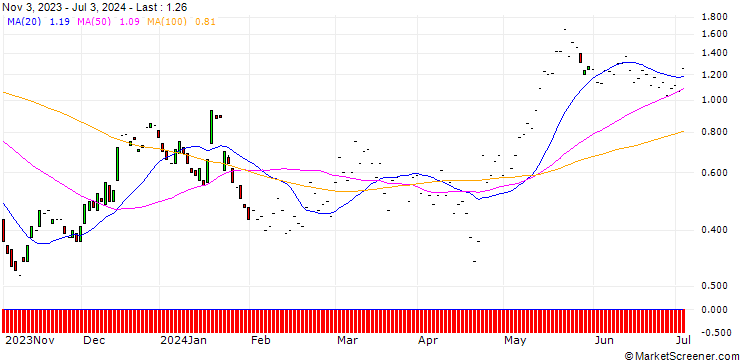 Chart JP MORGAN/CALL/TEXAS INSTRUMENTS/205/0.1/17.01.25