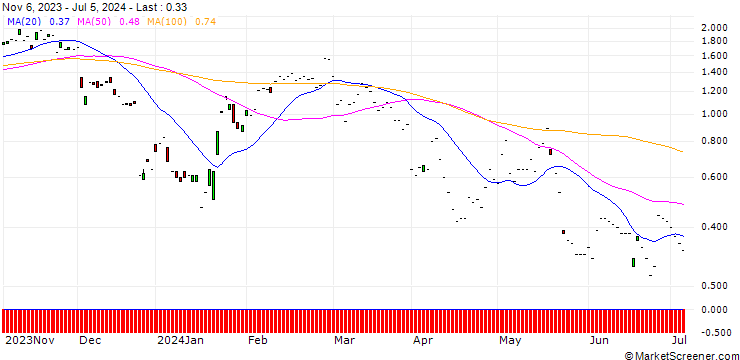 Chart JP MORGAN/CALL/NETEASE ADR/120/0.1/17.01.25