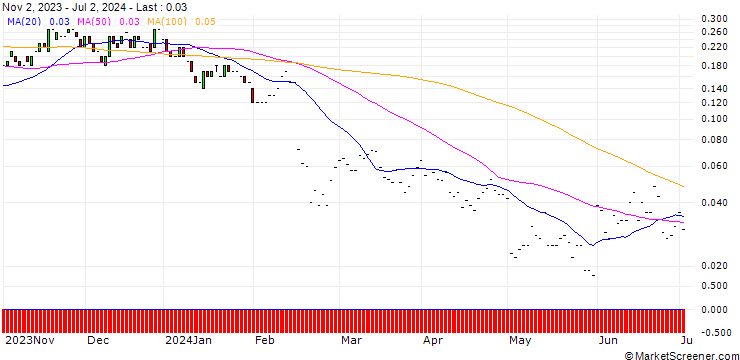 Chart JP MORGAN/CALL/PENN ENTERTAINMENT/40/0.1/17.01.25