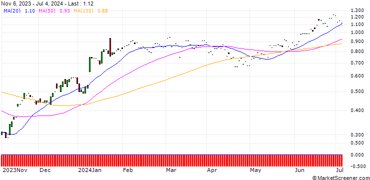 Chart JP MORGAN/CALL/INTUITIVE SURGICAL/330/0.01/17.01.25