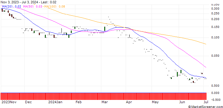 Chart JP MORGAN/PUT/PDD HLDGADS/50/0.1/17.01.25