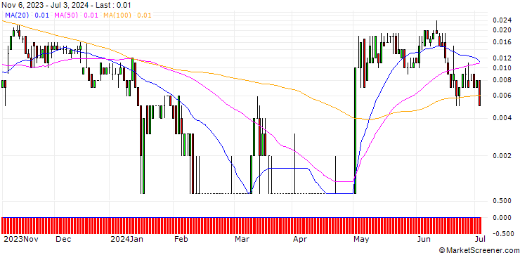 Chart SG/CALL/HENKEL AG VZ/100/0.1/20.09.24
