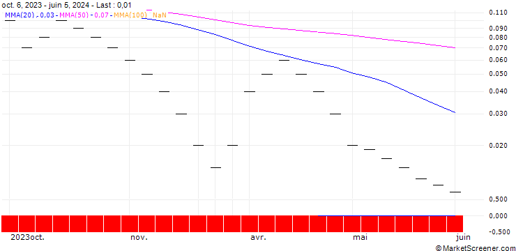 Chart JB/CALL/EXXON MOBIL/140/0.025/20.09.24