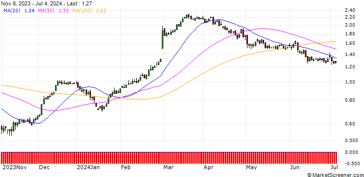 Chart DZ BANK/CALL/DAIMLER TRUCK HOLDING/25/0.1/21.03.25