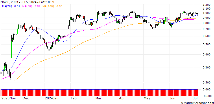 Chart DZ BANK/PUT/BAYER/36/0.1/21.03.25