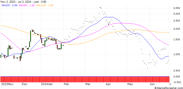 Chart JP MORGAN/CALL/LOWES COMPANIES/240/0.1/17.01.25