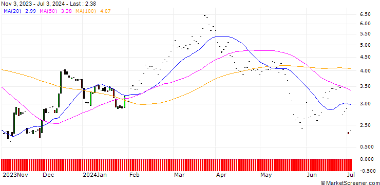 Chart JP MORGAN/CALL/LOWES COMPANIES/200/0.1/17.01.25