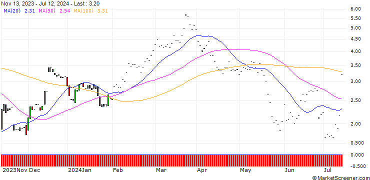Chart JP MORGAN/CALL/LOWES COMPANIES/210/0.1/17.01.25