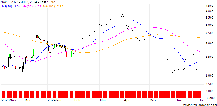 Chart JP MORGAN/CALL/LOWES COMPANIES/230/0.1/17.01.25
