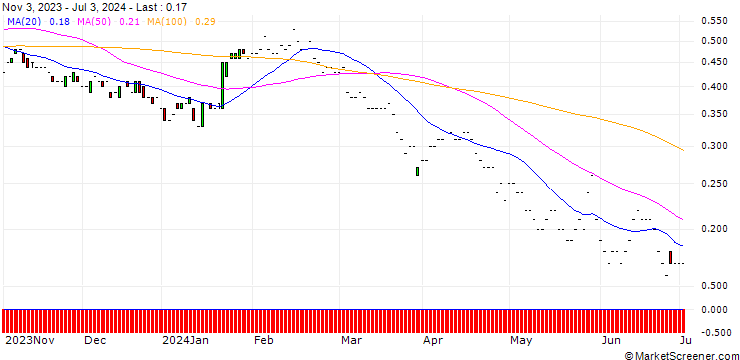 Chart JP MORGAN/PUT/LOCKHEED MARTIN/460/0.01/17.01.25