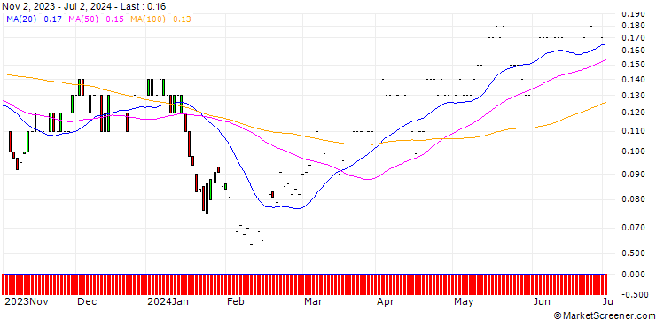 Chart JP MORGAN/CALL/KINDER MORGAN/20/0.1/17.01.25