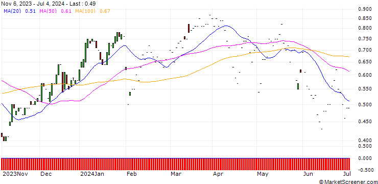Chart JP MORGAN/CALL/METLIFE/70/0.1/17.01.25