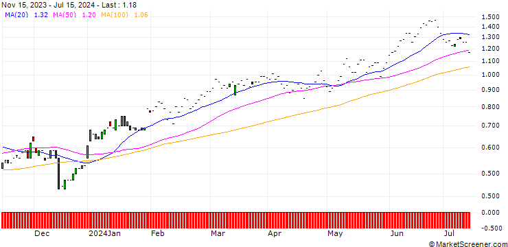Chart JP MORGAN/CALL/MCKESSON/470/0.01/17.01.25