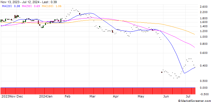 Chart JP MORGAN/CALL/MONGODB A/260/0.01/17.01.25