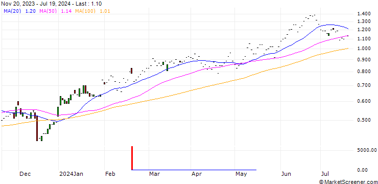 Chart JP MORGAN/CALL/MCKESSON/480/0.01/17.01.25