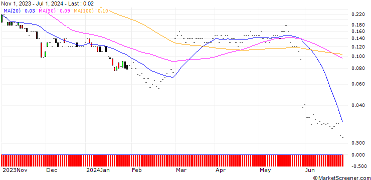 Chart JP MORGAN/CALL/HORMEL FOODS/40/0.1/17.01.25