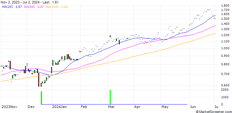 Chart JP MORGAN/CALL/MCKESSON/440/0.01/17.01.25