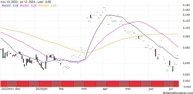Chart JP MORGAN/CALL/KROGER/70/0.1/17.01.25
