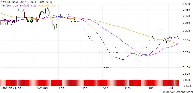 Chart JP MORGAN/PUT/HALLIBURTON/34/0.1/17.01.25