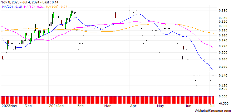 Chart JP MORGAN/CALL/METLIFE/80/0.1/17.01.25