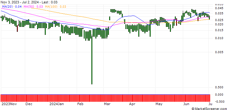 Chart MORGAN STANLEY PLC/CALL/ASTRAZENECA ADR/110/0.1/20.12.24