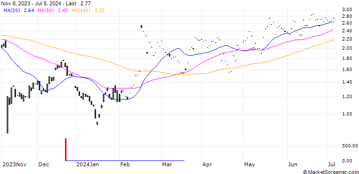 Chart BNP/CALL/THE TRADE DESK A/75/0.1/17.01.25