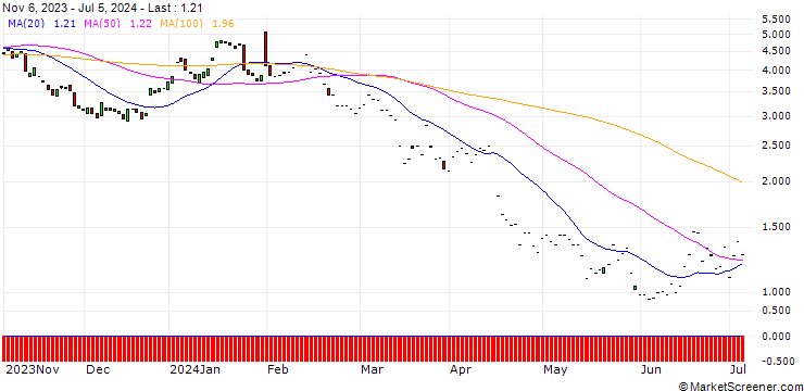 Chart BNP/PUT/ADIDAS/210/0.1/20.12.24