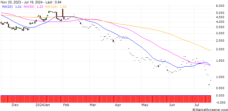 Chart BNP/PUT/ADIDAS/215/0.1/20.12.24