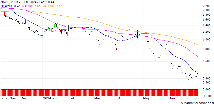 Chart JP MORGAN/PUT/HONEYWELL INTERNATIONAL/195/0.1/17.01.25