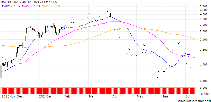 Chart JP MORGAN/CALL/HOME DEPOT/370/0.1/17.01.25