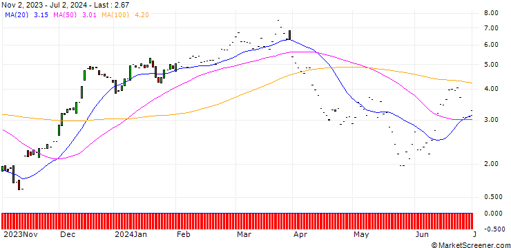 Chart JP MORGAN/CALL/HOME DEPOT/330/0.1/17.01.25