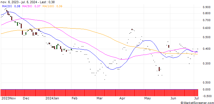 Chart JP MORGAN/PUT/JOHNSON & JOHNSON/140/0.1/17.01.25