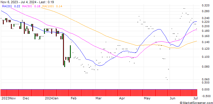 Chart JP MORGAN/CALL/KIMBERLY-CLARK/155/0.1/17.01.25